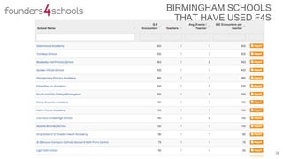 38
BIRMINGHAM SCHOOLS
THAT HAVE USED F4S
 