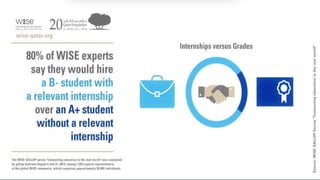 82%
“I would be able to grow my
company faster if applicants
had the skills needed to meet
my customer demand”
 