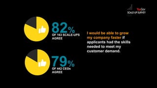 I would be able to grow
my company faster if
applicants had the skills
needed to meet my
customer demand.
82%OF 163 SCALE-UPS
AGREE
79%OF 442 CEOs
AGREE
 