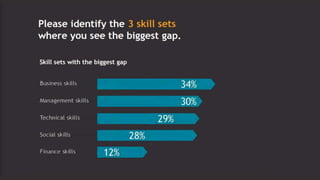 82%
“I would be able to grow my
company faster if applicants
had the skills needed to meet
my customer demand”
 