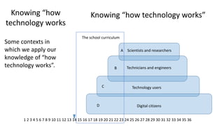 Knowing “how technology works Some contexts in which we apply our knowledge of “how technology works”. 
Knowing “how technology works” 
Scientists and researchers 
Technicians and engineers 
Technology users 
The school curriculum 
A 
B 
C 
Digital citizens 
D 
1 2 3 4 5 6 7 8 9 10 11 12 13 14 15 16 17 18 19 20 21 22 23 24 25 26 27 28 29 30 31 32 33 34 35 36  