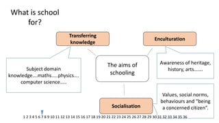 What is school for? 
The aims of schooling 
Transferring knowledge 
Enculturation 
Socialisation 
Subject domain knowledge….maths…..physics…. computer science….. 
Awareness of heritage, history, arts……. 
Values, social norms, behaviours and “being a concerned citizen”. 
1 2 3 4 5 6 7 8 9 10 11 12 13 14 15 16 17 18 19 20 21 22 23 24 25 26 27 28 29 30 31 32 33 34 35 36  