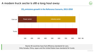 ©	OECD/IEA	2017
CO2	emissions	growth	in	the	Reference	Scenario,	2015-2050
A modern truck sector is still a long haul away
...