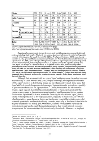 Africa                     223 792 1,144 1,333 1,067                      803      950     995
%                          11.4 11.4 11.8 12.6         12.8               12.1     11.0    9.5
Latin America              118 561 832 1,142 986                          715      553     814
%                          6.0    8.1    8.6   10.8    11.8               10.8     6.4     7.8
Oceania                    12     114 127 160          198                159      147     138
%                          0.6    1.6    1.3   1.5     2.4                2.4      1.7     1.3
         Total             -2     158 135 153          200                134      144     151
         %                 -      ².3    1.4   1.5     2.4                2.0      1.7     1.4
Europe
         Eastern Europe -         153 121 138          130                53       47      18
         %                 -      ².2    1.2   1.3     1.6                0.8      0.6     0.2
Unspecified                23     494 1,148 1,303 1,200                   1,213    1,048   1,225
%                          1.2    7.1    11.9 12.3     14.4               18.4     12.2    11.7
Total                      1,961 6,940 9,680 10,557 8,356                 6,613    8,606   10,498
%                          100.0 100.0 100.0 100.0 100.0                  100.0    100.0   100.0
Source: Japan Information Network, Statistics web page:
http://www.jinjapan.org/stat/index.html (20 October 2001).
         Japan has also sought ways to increase its power in the world by using other means at its disposal,
particularly its huge trade surplus. Whether it was because of Japanese altruism or to protect and expand its
economic interests, Japan has greatly increased its Official Development Assistance (ODA) to developing
countries in Asia, Africa and Latin America in recent decades (see Table 3). Primarily started to disperse war
reparations in the 1950s, Japan’s foreign aid programme has become a growing means of promoting exports
and raw material imports from developing countries.36 As Japan’s economy has expanded globally since
1980, Japan has emerged as a major aid donor. In an effort to exercise more global leadership while
protecting its economic interests, the Japanese government greatly expanded foreign assistance programmes
during the 1980s and the 1990s. Between 1994 and 1997, Japan’s average aid disbursements were greater
than those of the United States and other OECD donors, while the number of countries receiving Japanese
ODA rose to over 140, and the total amount exceeded $10 billion annually.37 Perhaps more important, Japan
became the largest donor for an increasing number of recipient countries. Today, Japan stands at the top of
the world donor list.
         Although Asia accounts for 60 per cent of Japan’s aid programme, Japan has increased
its aid steadily to Latin America and Africa, despite suffering a prolonged recession in the
1990s. Japan’s motives in distributing foreign aid have been controversial. Some argue that
Japan’s ODA is intended to protect the interests of Japanese financial institutions, especially
to guarantee market access for Japanese firms.38 Critics point out that the infrastructure
projects Japan supports facilitate the commercial interest of Japanese investors and that
contracts are awarded to Japanese companies instead of local business or foreign bidders.
Furthermore, Japanese ODA is also blamed for financing the relocation of Japan’s heavy,
smoke-polluting industries to developing countries, especially in Southeast Asia.39 On the
other hand, others argue, Japanese foreign aid has been an essential factor in the successful
economic growth of a number of developing countries, especially in Southeast Asia where the
majority of Japanese aid money goes. On balance, it can be concluded that Japanese aid
policy is motivated less by purely humanitarian concerns than by self-interest, economic
prosperity and the broader needs of the international political order. However, as its global


36
   Fields and Norville, op. cit. (fn. 6), p. 273.
37
   Steven W. Hook, ‘Introduction: Foreign Aid in a Transformed World’, in Steven W. Hook (ed.), Foreign Aid
Toward the Millennium, Boulder, CO: Lynne Rienner, 1996, pp. 1-18.
38
   John P. Tuman, Craig F. Emmert and Robert E. Sterken, ‘Explaining Japanese Aid Policy in Latin America: a
Test of Competing Theories’, Political Research Quarterly, Vol. 54, No. 1, 2001, pp. 87-101.
39
   For further discussion, see Bruce M. Koppel and Robert M. Orr, Jnr. (eds.), Japan's Foreign Aid: Power and
Policy in a New Era, Boulder, CO: Westview Press, 1993.


                                                      10
 