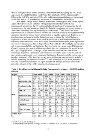 showed willingness to co-operate and share some of the burden by signing the 1985 Plaza
Agreement. It helped to facilitate Third World debt relief in the 1980s, it contributed $11
billion to the Gulf War and, in the 1990s, after making constitutional changes, it participated
for the first time in UN peacekeeping operations, in Cambodia and Mozambique.
         For Japan’s foreign policy, the Gulf War became a turning point from several aspects.
Japan, which draws 70 per cent of its oil requirement from the Persian Gulf, was
conspicuously absent from the UN coalition of allied forces from 30 countries that the US
formed to repel the Iraqi army from Kuwait. Its financial contribution has been criticised as
“checkbook diplomacy, leaving the fighting to other nations.”34 The second and more
important lesson of from the Gulf War was that the course of diplomacy preceded the military
operation. Despite the United States’ determination to repel the aggressor, it displayed an
inability to take unilateral action for that end and largely utilised the United Nations to
legitimise its actions. In another words, the UN re-emerged as a vital organisation where
diplomacy and deliberations occur. Since Japan was left out of the debates, Japan’s politicians
and public were convinced that, in the post-Cold War world, the UN would play an important
role in international affairs and that Japan, therefore, had to have a seat on the UN Security
Council. Japanese government officials argued that since the country was the second largest
(12.5 per cent) payer to the UN budget (larger than France and Britain’s contribution
combined), it deserved a permanent seat. Otherwise, it would be unfair to pay tax without
representation. Although it is not yet certain, the Japanese dream seems to be coming true; a
panel set up to study UN reforms has already suggested that two more permanent seats be
created, apparently for Japan and Germany.35 If such a change is to ever occur, however, it
will take years to materialise and, so, Japan should work through diplomatic channels to
protect its interests in the world’s largest political organisation.

Table 3: Trend in Japan's Bilateral Official Development Assistance, 1980-1999 (million
dollars)
Region                           1980    1990    1994     1995    1996    1997    1998    1999
        Total                    1,383   4,117   5,544    5,745   4,145   3,076   5,372   6,631
        %                        70.5    59.3    57.3     54.4    49.6    46.5    62.4    63.2
        Northeast Asia           82      835     1,505    1,606   869     530     1,211   1,282
        %                        4.2     12.0    15.5     15.2    10.4    8.0     14.1    12.2
        Southeast Asia           861     2,379   2,223    2,592   1,858   1,416   2,438   3,921
        %                        43.9    34.3    23.0     24.6    22.2    21.4    28.3    37.3
        ASEAN                    703     2,299   1,884    2,229   1,694   1,354   2,356   -
        %                        35.8    33.1    19.5     21.1    20.3    20.5    27.4    -
Asia
        Southwest Asia           435     898     1,785    1,435   1,320   964     1,463   1,168
        %                        22.2    12.9    18.2     13.6    15.8    14.6    17.0    11.1
        Central Asia             -       -       49       67      80      145     228     215
        %                        -       -       0.5      0.6     0.9     2.2     2.7     2.0
        Caucasus                 -       -       0        0       0       12      14      25
        %                        -       -       0.0      0.0     0.0     0.2     0.2     0.2
        Other regions            5       4       9        44      18      9       19      21
        %                        0.3     0.1     0.1      0.4     0.2     0.1     0.2     0.2
Middle East                      204     705     751      721     561     513     392     544
%                                10.4    10.2    7.8      6.8     6.7     7.8     4.6     5.2

34
     Leitch, et al., op. cit. (fn. 12), p. 45.
35
     ‘UN Panel Proposes Expanding Security Council to 24 Members’, New York Times, 21 March 1997.


                                                      9
 
