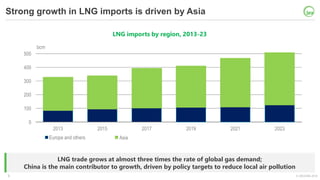 © OECD/IEA 2018
Strong growth in LNG imports is driven by Asia
LNG trade grows at almost three times the rate of global gas demand;
China is the main contributor to growth, driven by policy targets to reduce local air pollution
LNG imports by region, 2013-23
3
0
100
200
300
400
500
2013 2015 2017 2019 2021 2023
bcm
Europe and others Japan Korea Other Asia ChinaAsia
 