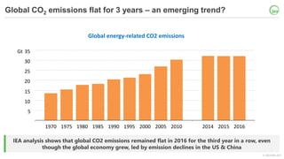 © OECD/IEA 2017
Global energy-related CO2 emissions
5
10
15
20
25
30
35
1970 1975 1980 1985 1990 1995 2000 2005 2010 2014 ...