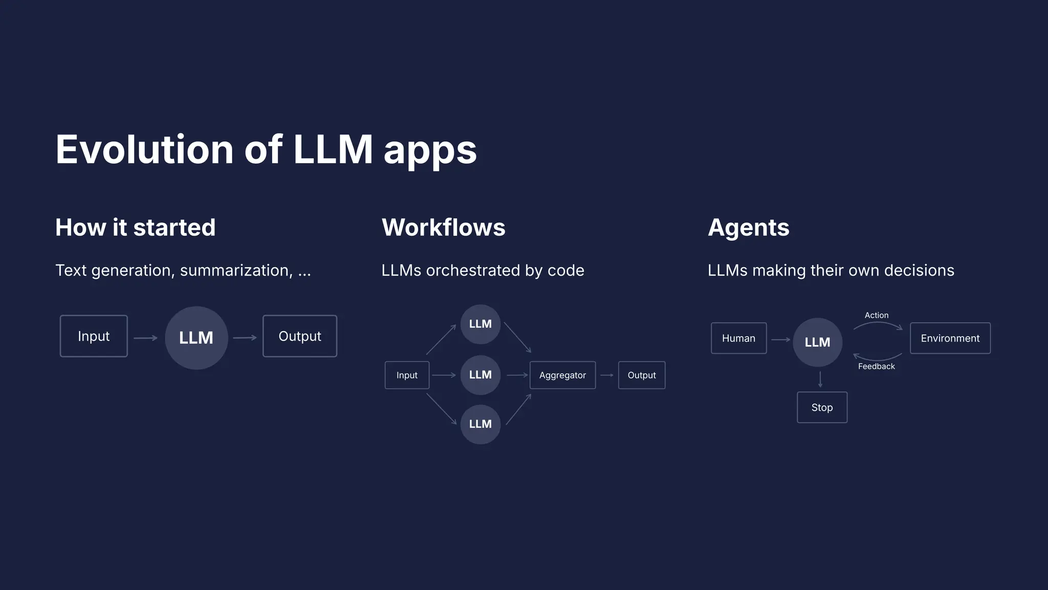 Evolution of LLM apps
How it started
Text generation, summarization, &
Input LLM Output
Workflows
LLMs orchestrated by code
Input
LLM
Output
Aggregator
LLM
LLM
Agents
LLMs making their own decisions
Human
LLM Environment
Action
Feedback
Stop
 