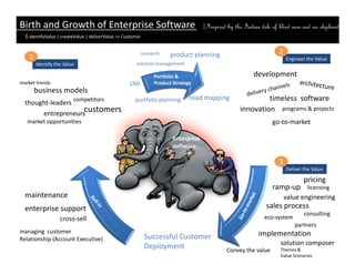 Birth and Growth of Enterprise Software                                                |Inspired by the Indian tale of blind men and an elephant
  $ identifyValue | createValue | deliverValue >> Customer

                                                                                                                       2
                                                             research   product planning
    1                                                                                                                      Engineer the Value
                                                       solution management
        Identify the Value
                                                                                                            development
                                                                  Portfolio &
market trends                                                     Product Strategy
                                                    CMI
        business models
                                                                                 road mapping                  timeless software
  thought-leaders competitors                          portfolio planning
                              customers                                                               innovation programs & projects
           entrepreneurs
                                                                                                                    go-to-market
   market opportunities

                                                                          Enterprise
                                                                          software

                                                                                                                       3
                                                                                                                           Deliver the Value

                                                                                                                                   pricing
                                                                                                                    ramp-up         licensing
  maintenance                                                                                                              value engineering
                                                                                                                 sales process
  enterprise support
                                                                                                                                   consulting
                                                                                                                eco-system
                   cross-sell
                                                                                                                               partners
managing customer                                                                                             implementation
                                                              Successful Customer
Relationship (Account Executive)
                                                                                                                       solution composer
                                                              Deployment                         Convey the value      Themes &
                                                                                                                       Value Scenarios
 