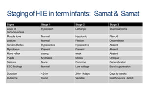 StagingofHIEin terminfants: Sarnat& Sarnat
Signs Stage 1 Stage 2 Stage 3
Level of
consciousness
Hyperalert Lethargic Stuprous/coma
Muscle tone Normal Hypotonic Flaccid
posture Normal Flexion Decerebrate
Tendon Reflex Hyperactive Hyperactive Absent
Myoclonus Present Present Absent
Moro reflex strong weak Absent
Pupils Mydriasis Miosis Unequal
Seizure None Common Decerebration
EEG findings Normal Low voltage Burst suppression
Duration <24hr 24hr-14days Days to weeks
Outcome Good Variable Death/severe deficit
 