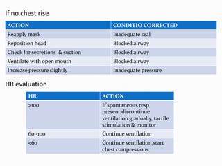 If no chest riseHR evaluation
