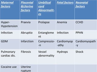 Maternal
factors
Placental
&Uterine
factors
Umbilical
cord
Abnormalit-
es
Fetal factors Neonatal
factors
Hyper-
Hypotension
Praevia Prolapse Anemia CCHD
Infection Abruptio Entangleme
nt
Infection PPHN
GDM Infarction Compressio-
-n
Cardiomyop
-athy
Cardiomyopath
-y
Pulmonary
cardiac dis.
Fibrosis Vessel
abnormality
Hydrops Shock
Cocaine use Uterine
rupture
 