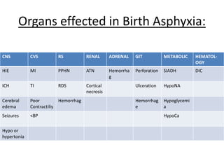 Organs effected in Birth Asphyxia:
CNS CVS RS RENAL ADRENAL GIT METABOLIC HEMATOL-
OGY
HIE MI PPHN ATN Hemorrha
g
Perforation SIADH DIC
ICH TI RDS Cortical
necrosis
Ulceration HypoNA
Cerebral
edema
Poor
Contractiliy
Hemorrhag Hemorrhag
e
Hypoglycemi
a
Seizures <BP HypoCa
Hypo or
hypertonia
 