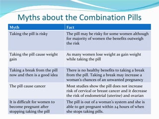 Myths about the Combination Pills Myth Fact Taking the pill is risky The pill may be risky for some women although for majority of women the benefits outweigh the risk  Taking the pill cause weight gain As many women lose weight as gain weight while taking the pill Taking a break from the pill now and then is a good idea There is no healthy benefits to taking a break from the pill. Taking a break may increase a woman’s chances of an unwanted pregnancy The pill cause cancer Most studies show the pill does not increase risk of cervical or breast cancer and it decrease the risk of endometrial (uterine) and ovarian cancer It is difficult for women to become pregnant after stopping taking the pill The pill is out of a woman’s system and she is able to get pregnant within 24 hours of when she stops taking pills. 