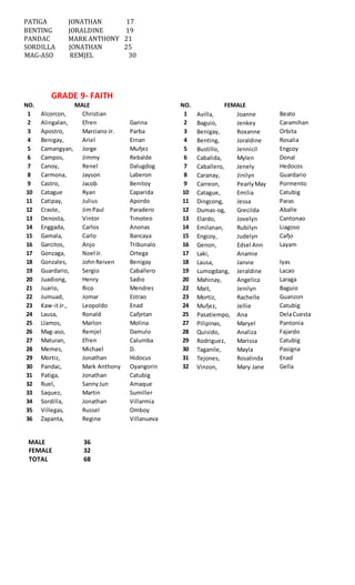 PATIGA JONATHAN 17
BENTING JORALDINE 19
PANDAC MARK ANTHONY 21
SORDILLA JONATHAN 25
MAG-ASO REMJEL 30
GRADE 9- FAITH
NO. MALE NO. FEMALE
1 Alcorcon, Christian 1 Avilla, Joanne Beato
2 Alingalan, Efren Garina 2 Baguio, Jenkey Caramihan
3 Apostro, Marciano Jr. Parba 3 Benigay, Roxanne Orbita
4 Benigay, Ariel Ernan 4 Benting, Joraldine Rosalia
5 Camangyan, Jorge Muῆez 5 Bustillo, Jennicil Engcoy
6 Campos, Jimmy Rebalde 6 Cabalida, Mylen Donal
7 Canoy, Renel Dalugdog 7 Caballero, Jenely Hedocos
8 Carmona, Jayson Laberon 8 Caranay, Jinilyn Guardario
9 Castro, Jacob Benitoy 9 Carreon, PearlyMay Pormento
10 Catague Ryan Caparida 10 Catague, Emilia Catubig
11 Catipay, Julius Apordo 11 Dingcong, Jessa Paras
12 Craste, JimPaul Paradero 12 Dumas-og, Grecilda Aballe
13 Denosta, Vintor Timoteo 13 Elardo, Jovelyn Cantonao
14 Enggada, Carlos Anonas 14 Emilanan, Rubilyn Liagoso
15 Gamala, Carlo Bancaya 15 Engcoy, Judelyn Caῆo
16 Garcitos, Anjo Tribunalo 16 Genon, Edsel Ann Layam
17 Gonzaga, Noel Jr. Ortega 17 Laki, Anamie
18 Gonzales, JohnReiven Benigay 18 Lausa, Janvie Iyas
19 Guardario, Sergio Caballero 19 Lumogdang, Jeraldine Lacao
20 Juadiong, Henry Sadio 20 Mahinay, Angelica Laraga
21 Juario, Rico Mendres 22 Mait, Jenilyn Baguio
22 Jumuad, Jomar Estrao 23 Mortiz, Rachelle Guanzon
23 Kaw-itJr., Leopoldo Enad 24 Muῆez, Jellie Catubig
24 Lausa, Ronald Caῆetan 25 Pasatiempo, Ana DelaCuesta
25 Llamos, Marlon Molina 27 Pilipinas, Maryel Pantonia
26 Mag-aso, Remjel Damulo 28 Quisido, Analiza Fajardo
27 Maturan, Efren Calumba 29 Rodriguez, Marissa Catubig
28 Memes, Michael D. 30 Taganile, Mayla Pasigna
29 Mortiz, Jonathan Hidocus 31 Tejones, Rosalinda Enad
30 Pandac, Mark Anthony Oyangorin 32 Vinzon, Mary Jane Gella
31 Patiga, Jonathan Catubig
32 Ruel, SannyJun Amaque
33 Saquez, Martin Sumiller
34 Sordilla, Jonathan Villarmia
35 Villegas, Russel Omboy
36 Zapanta, Regine Villanueva
MALE 36
FEMALE 32
TOTAL 68
 