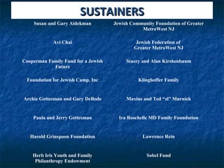 SUSTAINERSSUSTAINERS
Susan and Gary Aidekman Jewish Community Foundation of Greater
MetroWest NJ
Avi Chai Jewish Federation of
Greater MetroWest NJ
Cooperman Family Fund for a Jewish
Future
Stacey and Alan Kirshenbaum
Foundation for Jewish Camp, Inc Klinghoffer Family
Archie Gottesman and Gary DeBode Maxine and Ted “zl” Murnick
Paula and Jerry Gottesman Ira Roschelle MD Family Foundation
Harold Grinspoon Foundation Lawrence Rein
Herb Iris Youth and Family
Philanthropy Endowment
Sobel Fund
 
 