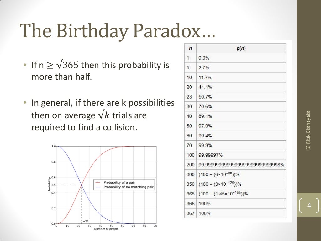 Birthday Paradox explained
