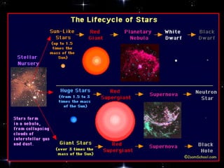 birth and death of stars