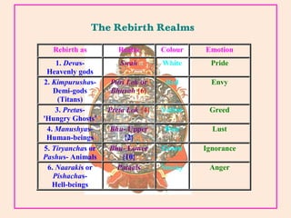 Rebirth as Realm Colour Emotion
1. Devas-
Heavenly gods
Swah White Pride
2. Kimpurushas-
Demi-gods
(Titans)
Pitri Lok or
Bhuvah {6}
Red Envy
3. Pretas-
'Hungry Ghosts'
Preta Lok {4} Yellow Greed
4. Manushyas-
Human-beings
Bhu- Upper
{2}
Blue Lust
5. Tiryanchas or
Pashus- Animals
Bhu- Lower
{10}
Green Ignorance
6. Naarakis or
Pishachas-
Hell-beings
Pataals Smoky Anger
 