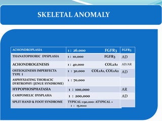 SKELETAL ANOMALY
ACHONDROPLASIA 1 : 26.000 FGFR3
THANATOPHORIC DYSPLASIA 1 : 10,000 FGFR3
ACHONDROGENESIS 1 : 40,000 COL2A1
OSTEOGENESIS IMPERFECTA
TYPE I
1 : 30,000 COL1A1, COL1A2
ASPHYXIATING THORACIC
DYRTROPHY (JENUE SYNDROME)
1 : 70,000
HYPOPHOSPHATASIA 1 : 100,000
CAMPOMELIC DYSPLASIA 1 : 200,000
SPLIT HAND & FOOT SYNDROME TYPICAL 1:90,000: ATYPICAL +
1 : 15,0000
FGFR3
AD
AD/AR
AD
AR
AD
 