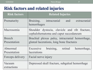 Risk factors and related injuries
Risk factors Related Injuries
Prematurity Bruising, intracranial and extracranial
hemorrhages
Macrosomia Shoulder dystocia, clavicle and rib fracture,
cephalohematoma and caput succedaneum
Breech
Presentation
Brachial plexus palsy, intracranial hemorrhage,
gluteal lacerations, long bone fractures
Abnormal
Presentation
Excessive bruising, retinal hemorrhage,
lacerations
Forceps delivery Facial nerve injury
Vacuum
extractions
Depressed skull fracture, subgaleal hemorrhage
12/26/2022 Reena Bhagat 7
 