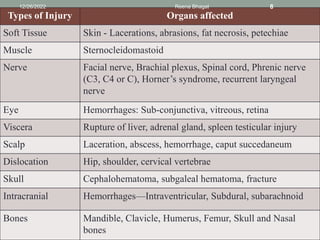 Types of Injury Organs affected
Soft Tissue Skin - Lacerations, abrasions, fat necrosis, petechiae
Muscle Sternocleidomastoid
Nerve Facial nerve, Brachial plexus, Spinal cord, Phrenic nerve
(C3, C4 or C), Horner’s syndrome, recurrent laryngeal
nerve
Eye Hemorrhages: Sub-conjunctiva, vitreous, retina
Viscera Rupture of liver, adrenal gland, spleen testicular injury
Scalp Laceration, abscess, hemorrhage, caput succedaneum
Dislocation Hip, shoulder, cervical vertebrae
Skull Cephalohematoma, subgaleal hematoma, fracture
Intracranial Hemorrhages—Intraventricular, Subdural, subarachnoid
Bones Mandible, Clavicle, Humerus, Femur, Skull and Nasal
bones
12/26/2022 Reena Bhagat 8
 