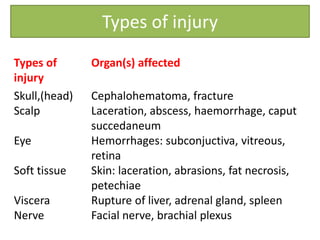 Types of injury
Types of
injury
Organ(s) affected
Skull,(head)
Scalp
Eye
Soft tissue
Viscera
Nerve
Cephalohematoma, fracture
Laceration, abscess, haemorrhage, caput
succedaneum
Hemorrhages: subconjuctiva, vitreous,
retina
Skin: laceration, abrasions, fat necrosis,
petechiae
Rupture of liver, adrenal gland, spleen
Facial nerve, brachial plexus
 