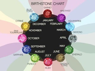 Birthstone charts