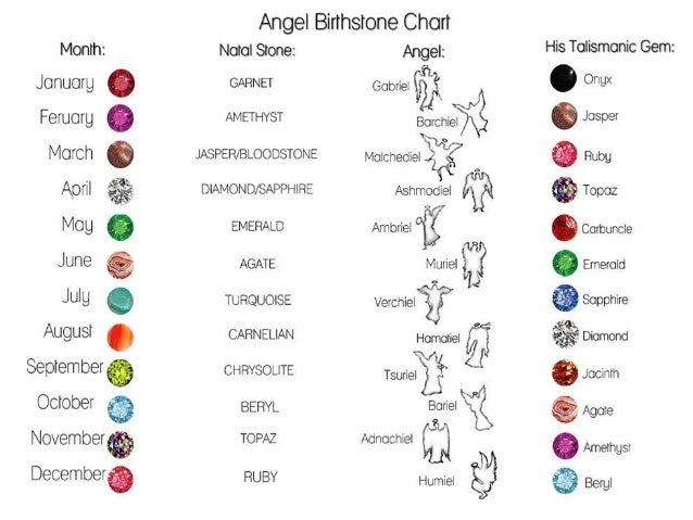What Is The Birthstone Chart