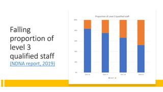 Falling
proportion of
level 3
qualified staff
(NDNA report, 2019)
0%
20%
40%
60%
80%
100%
2015-16 2016-17 2017-18 2018-19
...