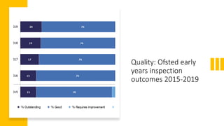 Quality: Ofsted early
years inspection
outcomes 2015-2019
 