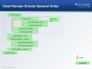 Chart Render Events General Order Previous Slide afterRendering For Each Axis beforeDrawAxisLabel afterDrawAxisLabel beforeDrawAxisTitle afterDrawAxisTitle afterDrawBlock - Plot iterate Chart With Axis beforeDrawBlock - Legend beforeDrawLegendItem afterDrawLegendItem afterDrawBlock - Legend Events 