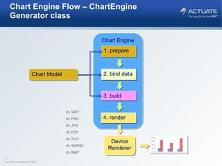 Chart Engine Flow – ChartEngine Generator class Chart Engine Chart Model 2. bind data 3. build 4. render Device Renderer 1. prepare dv.SWT  dv.PNG  dv.JPG  dv.PDF  dv.SVG  dv.SWING dv.BMP 
