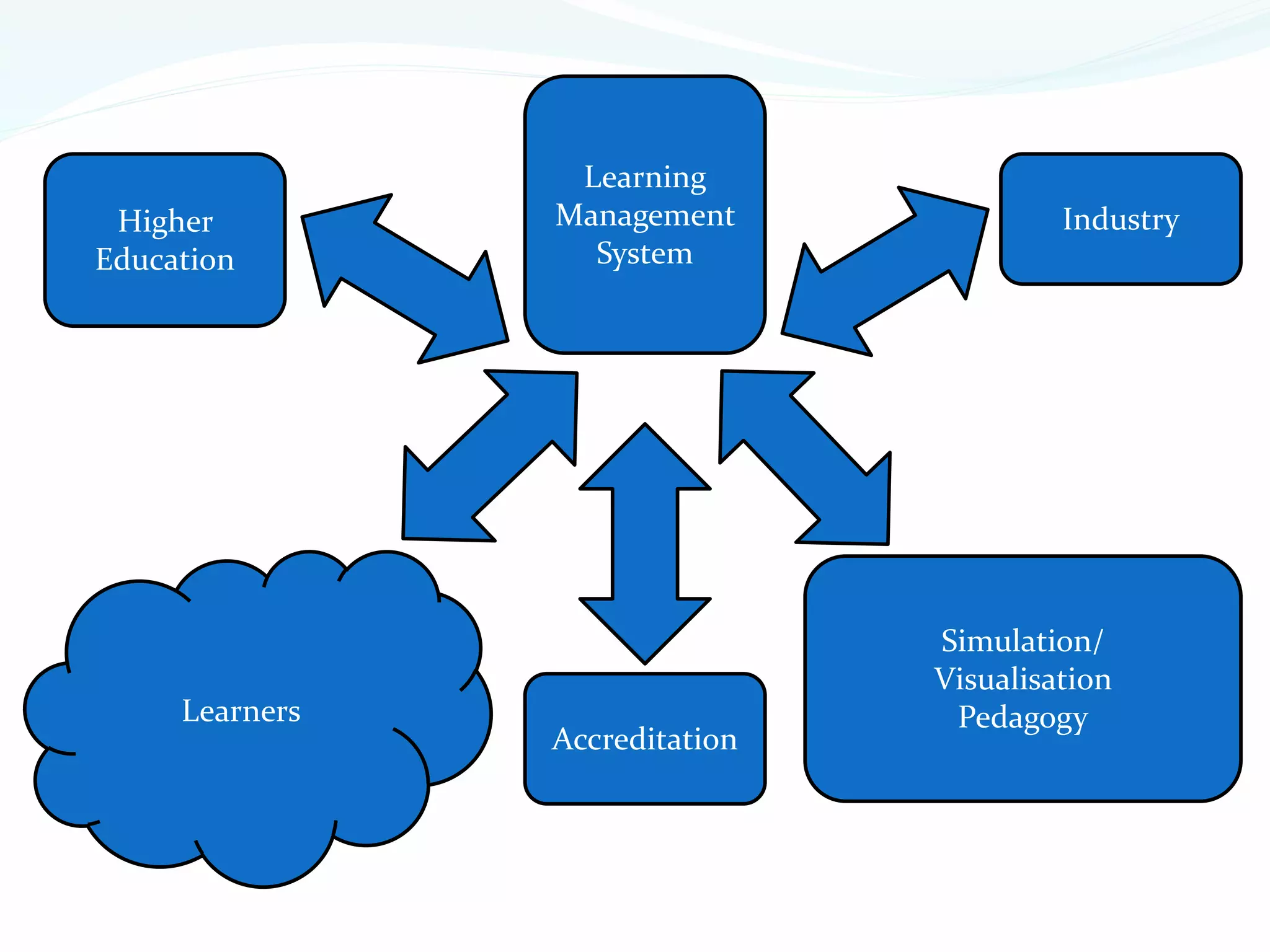 Learners
Simulation/
Visualisation
Pedagogy
Accreditation
IndustryHigher
Education
Learning
Management
System
 