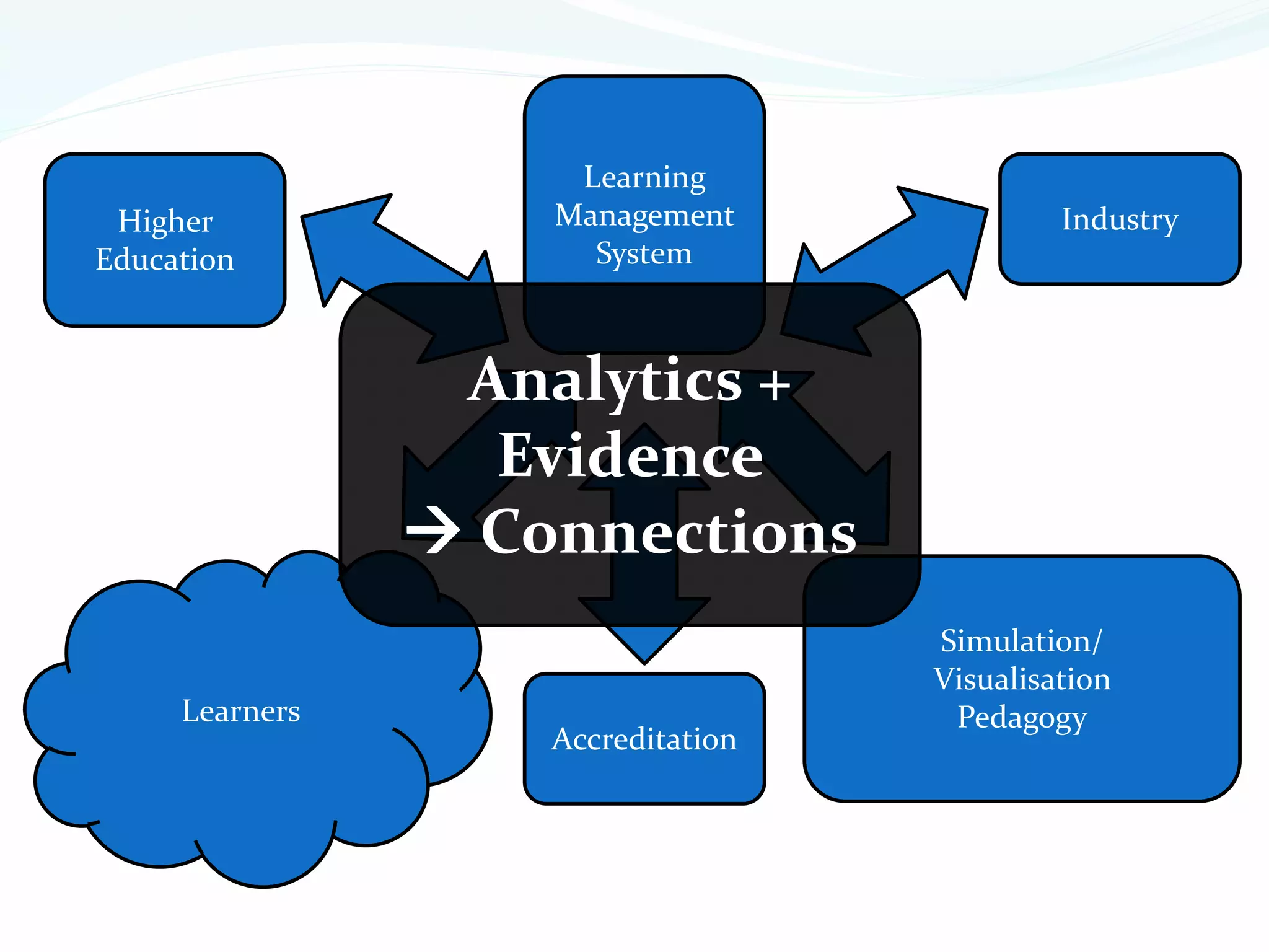 Learners
Simulation/
Visualisation
Pedagogy
Accreditation
IndustryHigher
Education
Learning
Management
System
Analytics +
Evidence
 Connections
 
