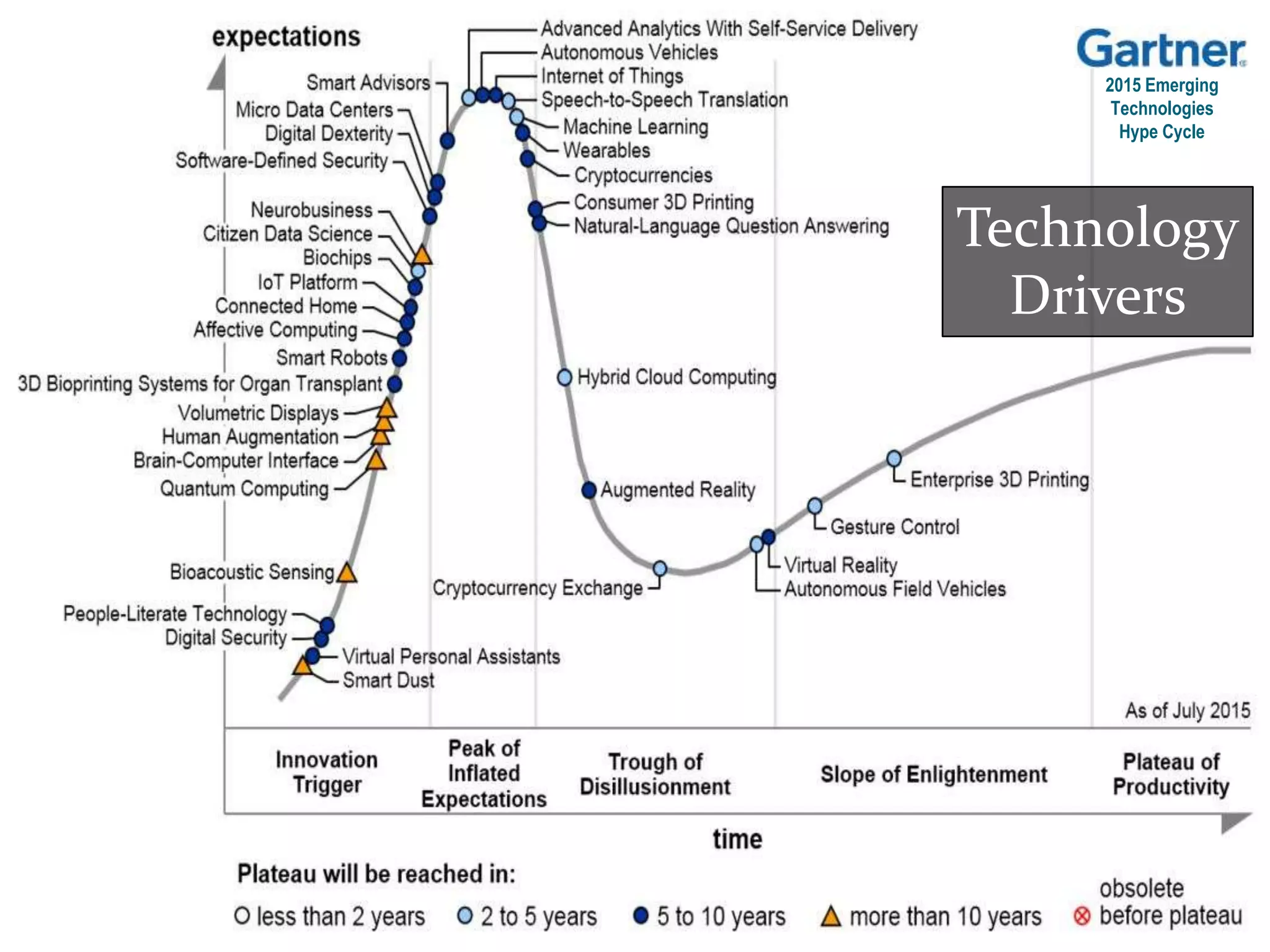 2015 Emerging
Technologies
Hype Cycle
Technology
Drivers
 