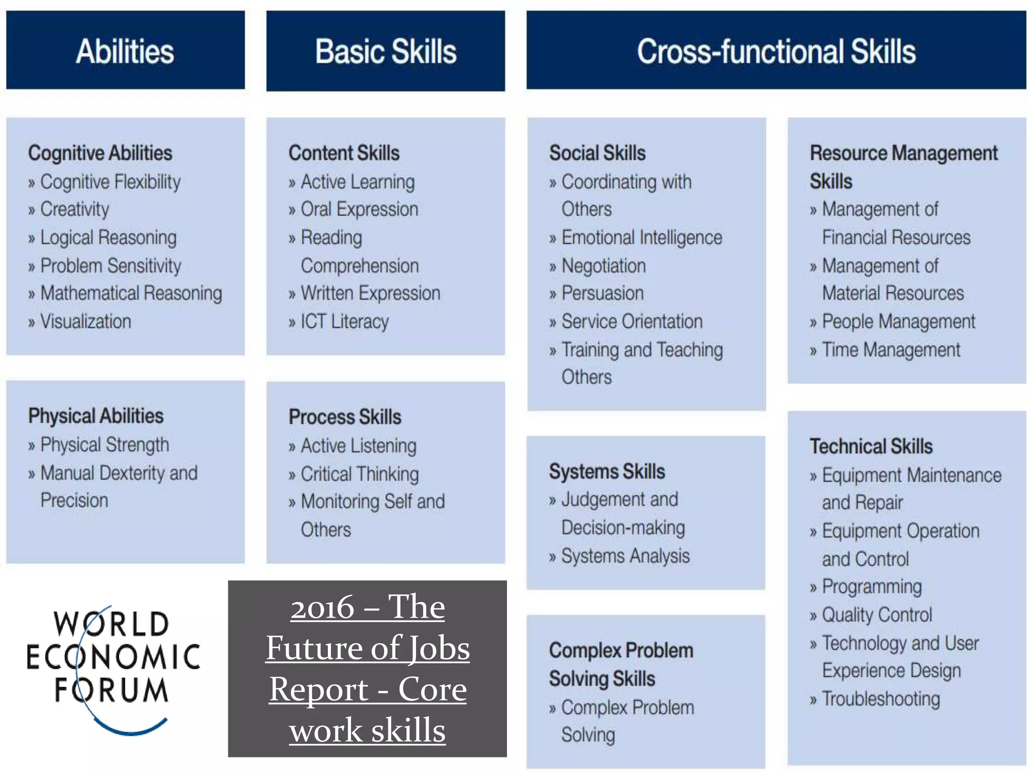 7
2016 – The
Future of Jobs
Report - Core
work skills
 