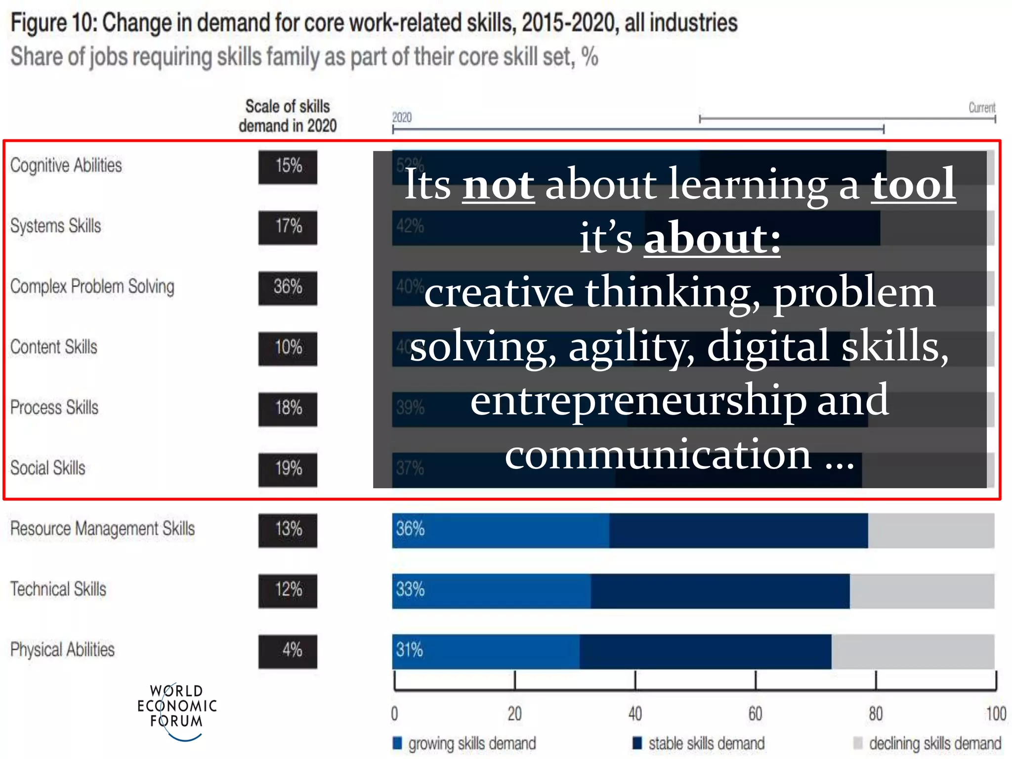 8
Its not about learning a tool
it’s about:
creative thinking, problem
solving, agility, digital skills,
entrepreneurship and
communication …
 