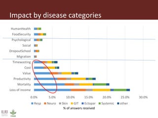 Impact of small ruminant diseases on different household members in Ethiopia