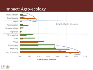 Impact of small ruminant diseases on different household members in Ethiopia