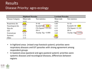 Impact of small ruminant diseases on different household members in Ethiopia