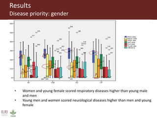 Impact of small ruminant diseases on different household members in Ethiopia