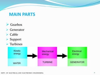 MAIN PARTS
 Gearbox
 Generator
 Cable
 Support
 Turbines
11DEPT. OF ELECTRICAL AND ELECTRONICS ENGINEERING
 
