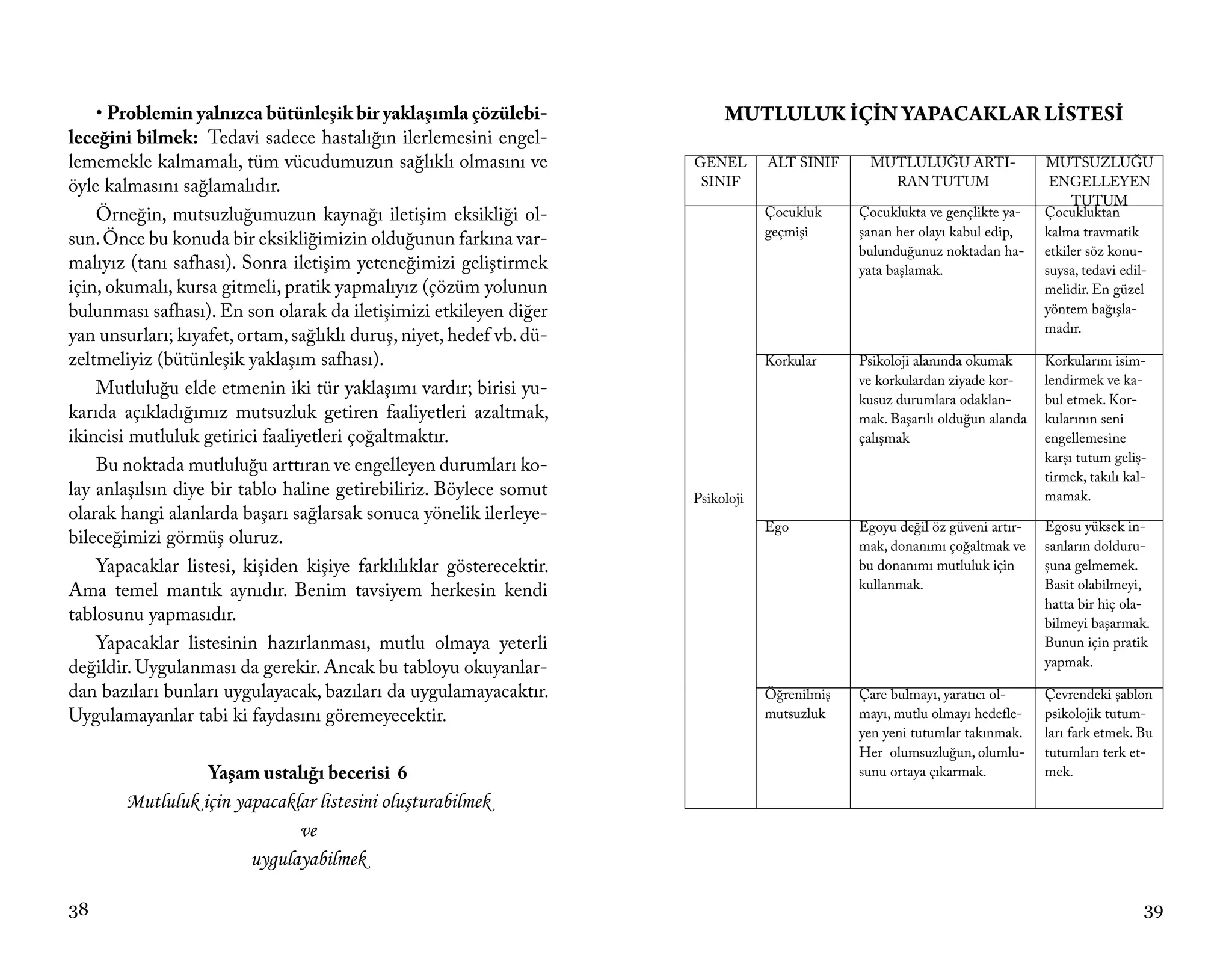 • Problemin yalnızca bütünleşik bir yaklaşımla çözülebi-               MUTLULUK İÇİN YAPACAKLAR LİSTESİ
leceğini bilmek: Tedavi sadece hastalığın ilerlemesini engel-
lememekle kalmamalı, tüm vücudumuzun sağlıklı olmasını ve             GENEL       ALT SINIF     MUTLULUĞU ARTI-               MUTSUZLUĞU
öyle kalmasını sağlamalıdır.                                           SINIF                      RAN TUTUM                    ENGELLEYEN
                                                                                                                                   TUTUM
    Örneğin, mutsuzluğumuzun kaynağı iletişim eksikliği ol-                       Çocukluk     Çocuklukta ve gençlikte ya-    Çocukluktan
                                                                                  geçmişi      şanan her olayı kabul edip,    kalma travmatik
sun. Önce bu konuda bir eksikliğimizin olduğunun farkına var-
                                                                                               bulunduğunuz noktadan ha-      etkiler söz konu-
malıyız (tanı safhası). Sonra iletişim yeteneğimizi geliştirmek                                yata başlamak.                 suysa, tedavi edil-
için, okumalı, kursa gitmeli, pratik yapmalıyız (çözüm yolunun                                                                melidir. En güzel
bulunması safhası). En son olarak da iletişimizi etkileyen diğer                                                              yöntem bağışla-
                                                                                                                              madır.
yan unsurları; kıyafet, ortam, sağlıklı duruş, niyet, hedef vb. dü-
zeltmeliyiz (bütünleşik yaklaşım safhası).                                        Korkular     Psikoloji alanında okumak      Korkularını isim-
                                                                                               ve korkulardan ziyade kor-     lendirmek ve ka-
    Mutluluğu elde etmenin iki tür yaklaşımı vardır; birisi yu-
                                                                                               kusuz durumlara odaklan-       bul etmek. Kor-
karıda açıkladığımız mutsuzluk getiren faaliyetleri azaltmak,                                  mak. Başarılı olduğun alanda   kularının seni
ikincisi mutluluk getirici faaliyetleri çoğaltmaktır.                                          çalışmak                       engellemesine
                                                                                                                              karşı tutum geliş-
    Bu noktada mutluluğu arttıran ve engelleyen durumları ko-
                                                                                                                              tirmek, takılı kal-
lay anlaşılsın diye bir tablo haline getirebiliriz. Böylece somut     Psikoloji                                               mamak.
olarak hangi alanlarda başarı sağlarsak sonuca yönelik ilerleye-
                                                                                  Ego          Egoyu değil öz güveni artır-   Egosu yüksek in-
bileceğimizi görmüş oluruz.                                                                    mak, donanımı çoğaltmak ve     sanların dolduru-
    Yapacaklar listesi, kişiden kişiye farklılıklar gösterecektir.                             bu donanımı mutluluk için      şuna gelmemek.
Ama temel mantık aynıdır. Benim tavsiyem herkesin kendi                                        kullanmak.                     Basit olabilmeyi,
                                                                                                                              hatta bir hiç ola-
tablosunu yapmasıdır.                                                                                                         bilmeyi başarmak.
    Yapacaklar listesinin hazırlanması, mutlu olmaya yeterli                                                                  Bunun için pratik
değildir. Uygulanması da gerekir. Ancak bu tabloyu okuyanlar-                                                                 yapmak.

dan bazıları bunları uygulayacak, bazıları da uygulamayacaktır.                   Öğrenilmiş   Çare bulmayı, yaratıcı ol-     Çevrendeki şablon
Uygulamayanlar tabi ki faydasını göremeyecektir.                                  mutsuzluk    mayı, mutlu olmayı hedefle-    psikolojik tutum-
                                                                                               yen yeni tutumlar takınmak.    ları fark etmek. Bu
                                                                                               Her olumsuzluğun, olumlu-      tutumları terk et-
                   Yaşam ustalığı becerisi 6                                                   sunu ortaya çıkarmak.          mek.

        Mutluluk için yapacaklar listesini oluşturabilmek
                              ve
                        uygulayabilmek

38                                                                                                                                              39
 