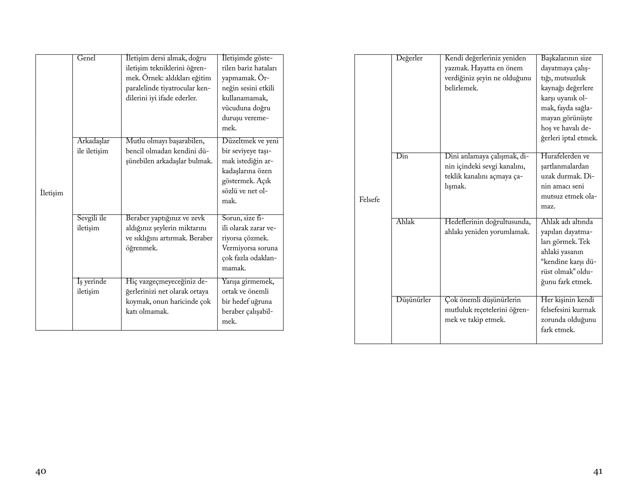 Genel          İletişim dersi almak, doğru      İletişimde göste-                Değerler     Kendi değerleriniz yeniden     Başkalarının size
                          iletişim tekniklerini öğren-     rilen bariz hataları                          yazmak. Hayatta en önem        dayatmaya çalış-
                          mek. Örnek: aldıkları eğitim     yapmamak. Ör-                                 verdiğiniz şeyin ne olduğunu   tığı, mutsuzluk
                          paralelinde tiyatrocular ken-    neğin sesini etkili                           belirlemek.                    kaynağı değerlere
                          dilerini iyi ifade ederler.      kullanamamak,                                                                karşı uyanık ol-
                                                           vücuduna doğru                                                               mak, fayda sağla-
                                                           duruşu vereme-                                                               mayan görünüşte
                                                           mek.                                                                         hoş ve havalı de-
           Arkadaşlar     Mutlu olmayı başarabilen,        Düzeltmek ve yeni                                                            ğerleri iptal etmek.
           ile iletişim   bencil olmadan kendini dü-       bir seviyeye taşı-
                                                                                            Din          Dini anlamaya çalışmak, di-    Hurafelerden ve
                          şünebilen arkadaşlar bulmak.     mak istediğin ar-
                                                                                                         nin içindeki sevgi kanalını,   şartlanmalardan
                                                           kadaşlarına özen
                                                                                                         teklik kanalını açmaya ça-     uzak durmak. Di-
                                                           göstermek. Açık
                                                                                                         lışmak.                        nin amacı seni
İletişim                                                   sözlü ve net ol-
                                                                                  Felsefe                                               mutsuz etmek ola-
                                                           mak.
                                                                                                                                        maz.
           Sevgili ile    Beraber yaptığınız ve zevk       Sorun, size fi-                  Ahlak        Hedeflerinin doğrultusunda,    Ahlak adı altında
           iletişim       aldığınız şeylerin miktarını     ili olarak zarar ve-                          ahlakı yeniden yorumlamak.     yapılan dayatma-
                          ve sıklığını artırmak. Beraber   riyorsa çözmek.                                                              ları görmek. Tek
                          öğrenmek.                        Vermiyorsa soruna                                                            ahlaki yasanın
                                                           çok fazla odaklan-                                                           “kendine karşı dü-
                                                           mamak.                                                                       rüst olmak” oldu-
           İş yerinde     Hiç vazgeçmeyeceğiniz de-        Yarışa girmemek,                                                             ğunu fark etmek.
           iletişim       ğerlerinizi net olarak ortaya    ortak ve önemli
                          koymak, onun haricinde çok       bir hedef uğruna                 Düşünürler   Çok önemli düşünürlerin        Her kişinin kendi
                          katı olmamak.                    beraber çalışabil-                            mutluluk reçetelerini öğren-   felsefesini kurmak
                                                           mek.                                          mek ve takip etmek.            zorunda olduğunu
                                                                                                                                        fark etmek.




40                                                                                                                                                        41
 