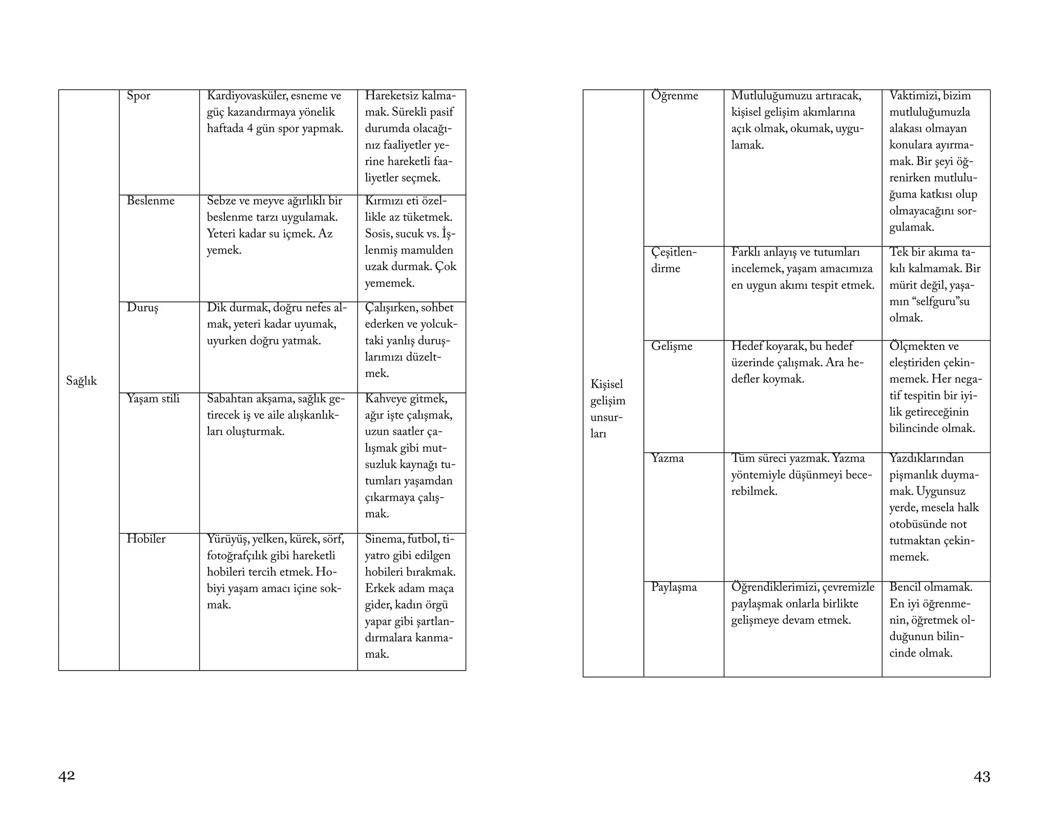 Spor          Kardiyovasküler, esneme ve       Hareketsiz kalma-                Öğrenme     Mutluluğumuzu artıracak,       Vaktimizi, bizim
                       güç kazandırmaya yönelik         mak. Sürekli pasif                           kişisel gelişim akımlarına     mutluluğumuzla
                       haftada 4 gün spor yapmak.       durumda olacağı-                             açık olmak, okumak, uygu-      alakası olmayan
                                                        nız faaliyetler ye-                          lamak.                         konulara ayırma-
                                                        rine hareketli faa-                                                         mak. Bir şeyi öğ-
                                                        liyetler seçmek.                                                            renirken mutlulu-
                                                                                                                                    ğuma katkısı olup
         Beslenme      Sebze ve meyve ağırlıklı bir     Kırmızı eti özel-
                                                                                                                                    olmayacağını sor-
                       beslenme tarzı uygulamak.        likle az tüketmek.
                                                                                                                                    gulamak.
                       Yeteri kadar su içmek. Az        Sosis, sucuk vs. İş-
                       yemek.                           lenmiş mamulden                  Çeşitlen-   Farklı anlayış ve tutumları    Tek bir akıma ta-
                                                        uzak durmak. Çok                 dirme       incelemek, yaşam amacımıza     kılı kalmamak. Bir
                                                        yememek.                                     en uygun akımı tespit etmek.   mürit değil, yaşa-
         Duruş         Dik durmak, doğru nefes al-      Çalışırken, sohbet                                                          mın “selfguru”su
                       mak, yeteri kadar uyumak,        ederken ve yolcuk-                                                          olmak.
                       uyurken doğru yatmak.            taki yanlış duruş-               Gelişme     Hedef koyarak, bu hedef        Ölçmekten ve
                                                        larımızı düzelt-                             üzerinde çalışmak. Ara he-     eleştiriden çekin-
                                                        mek.                                         defler koymak.                 memek. Her nega-
Sağlık                                                                         Kişisel
         Yaşam stili   Sabahtan akşama, sağlık ge-      Kahveye gitmek,        gelişim                                              tif tespitin bir iyi-
                       tirecek iş ve aile alışkanlık-   ağır işte çalışmak,    unsur-                                               lik getireceğinin
                       ları oluşturmak.                 uzun saatler ça-       ları                                                 bilincinde olmak.
                                                        lışmak gibi mut-
                                                        suzluk kaynağı tu-               Yazma       Tüm süreci yazmak. Yazma       Yazdıklarından
                                                        tumları yaşamdan                             yöntemiyle düşünmeyi bece-     pişmanlık duyma-
                                                        çıkarmaya çalış-                             rebilmek.                      mak. Uygunsuz
                                                        mak.                                                                        yerde, mesela halk
                                                                                                                                    otobüsünde not
         Hobiler       Yürüyüş, yelken, kürek, sörf,    Sinema, futbol, ti-                                                         tutmaktan çekin-
                       fotoğrafçılık gibi hareketli     yatro gibi edilgen                                                          memek.
                       hobileri tercih etmek. Ho-       hobileri bırakmak.
                       biyi yaşam amacı içine sok-      Erkek adam maça                  Paylaşma    Öğrendiklerimizi, çevremizle   Bencil olmamak.
                       mak.                             gider, kadın örgü                            paylaşmak onlarla birlikte     En iyi öğrenme-
                                                        yapar gibi şartlan-                          gelişmeye devam etmek.         nin, öğretmek ol-
                                                        dırmalara kanma-                                                            duğunun bilin-
                                                        mak.                                                                        cinde olmak.




42                                                                                                                                                     43
 