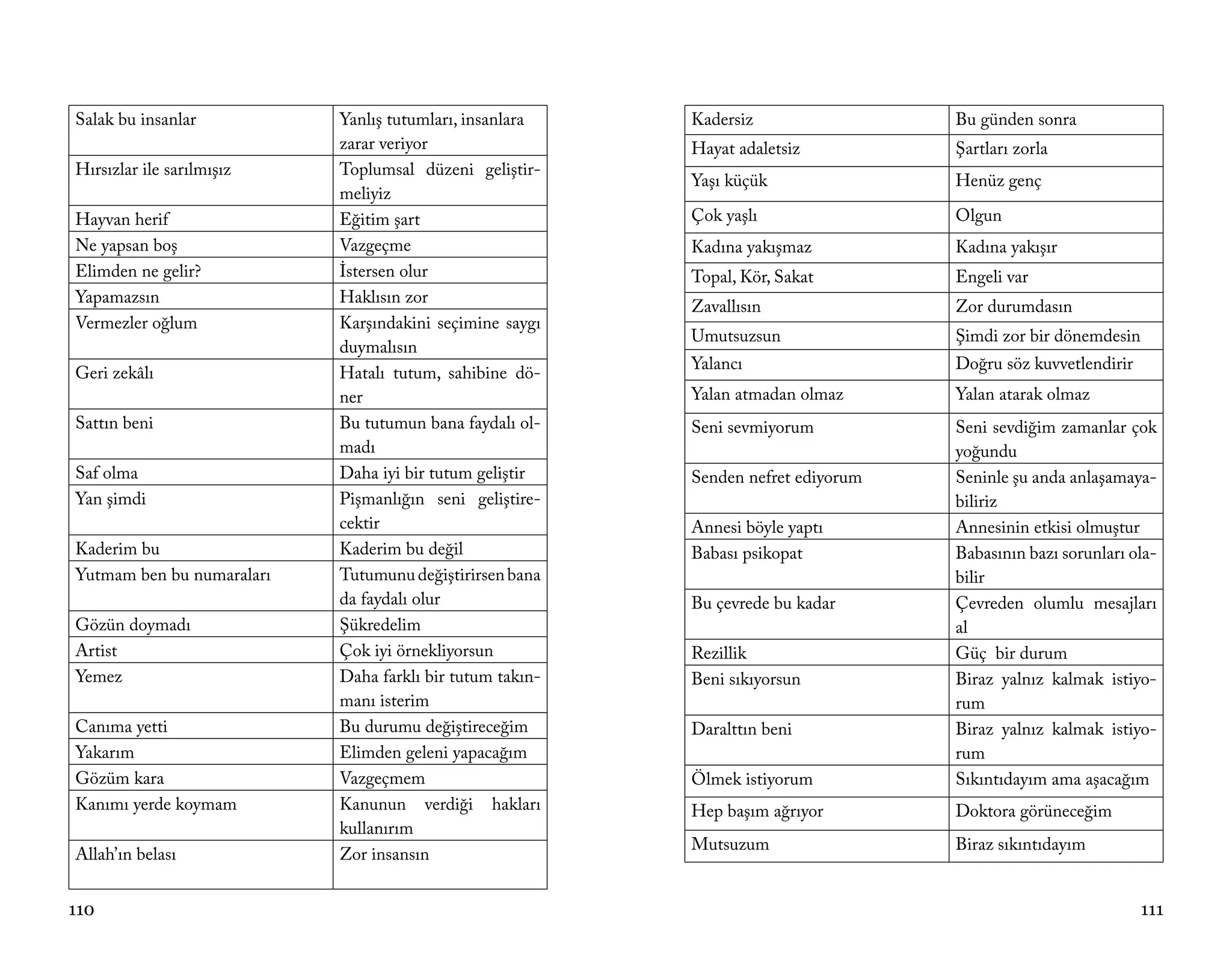 Salak bu insanlar          Yanlış tutumları, insanlara    Kadersiz                 Bu günden sonra
                           zarar veriyor                  Hayat adaletsiz          Şartları zorla
Hırsızlar ile sarılmışız   Toplumsal düzeni geliştir-
                                                          Yaşı küçük               Henüz genç
                           meliyiz
Hayvan herif               Eğitim şart                    Çok yaşlı                Olgun
Ne yapsan boş              Vazgeçme                       Kadına yakışmaz          Kadına yakışır
Elimden ne gelir?          İstersen olur                  Topal, Kör, Sakat        Engeli var
Yapamazsın                 Haklısın zor
                                                          Zavallısın               Zor durumdasın
Vermezler oğlum            Karşındakini seçimine saygı
                                                          Umutsuzsun               Şimdi zor bir dönemdesin
                           duymalısın
                                                          Yalancı                  Doğru söz kuvvetlendirir
Geri zekâlı                Hatalı tutum, sahibine dö-
                           ner                            Yalan atmadan olmaz      Yalan atarak olmaz
Sattın beni                Bu tutumun bana faydalı ol-    Seni sevmiyorum          Seni sevdiğim zamanlar çok
                           madı                                                    yoğundu
Saf olma                   Daha iyi bir tutum geliştir    Senden nefret ediyorum   Seninle şu anda anlaşamaya-
Yan şimdi                  Pişmanlığın seni geliştire-                             biliriz
                           cektir                         Annesi böyle yaptı       Annesinin etkisi olmuştur
Kaderim bu                 Kaderim bu değil               Babası psikopat          Babasının bazı sorunları ola-
Yutmam ben bu numaraları   Tutumunu değiştirirsen bana                             bilir
                           da faydalı olur                Bu çevrede bu kadar      Çevreden olumlu mesajları
Gözün doymadı              Şükredelim                                              al
Artist                     Çok iyi örnekliyorsun          Rezillik                 Güç bir durum
Yemez                      Daha farklı bir tutum takın-   Beni sıkıyorsun          Biraz yalnız kalmak istiyo-
                           manı isterim                                            rum
Canıma yetti               Bu durumu değiştireceğim       Daralttın beni           Biraz yalnız kalmak istiyo-
Yakarım                    Elimden geleni yapacağım                                rum
Gözüm kara                 Vazgeçmem                      Ölmek istiyorum          Sıkıntıdayım ama aşacağım
Kanımı yerde koymam        Kanunun verdiği hakları        Hep başım ağrıyor        Doktora görüneceğim
                           kullanırım
                                                          Mutsuzum                 Biraz sıkıntıdayım
Allah’ın belası            Zor insansın


110                                                                                                           111
 