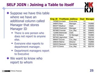 SELF JOIN : Joining a Table to itself Suppose we have this table where we have an additional column called Manager that stores Manager ID There is one person who does not report to anyone else.  Everyone else reports to department manager. Department managers report to Executive We want to know who report to whom  