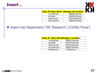 Insert .. Insert into Department (’50’,’Research’,’123456’,’Pune’) 