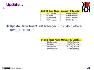 Update .. Update Department  set Manager = ‘123456’ where Dept_ID = ’40’; 